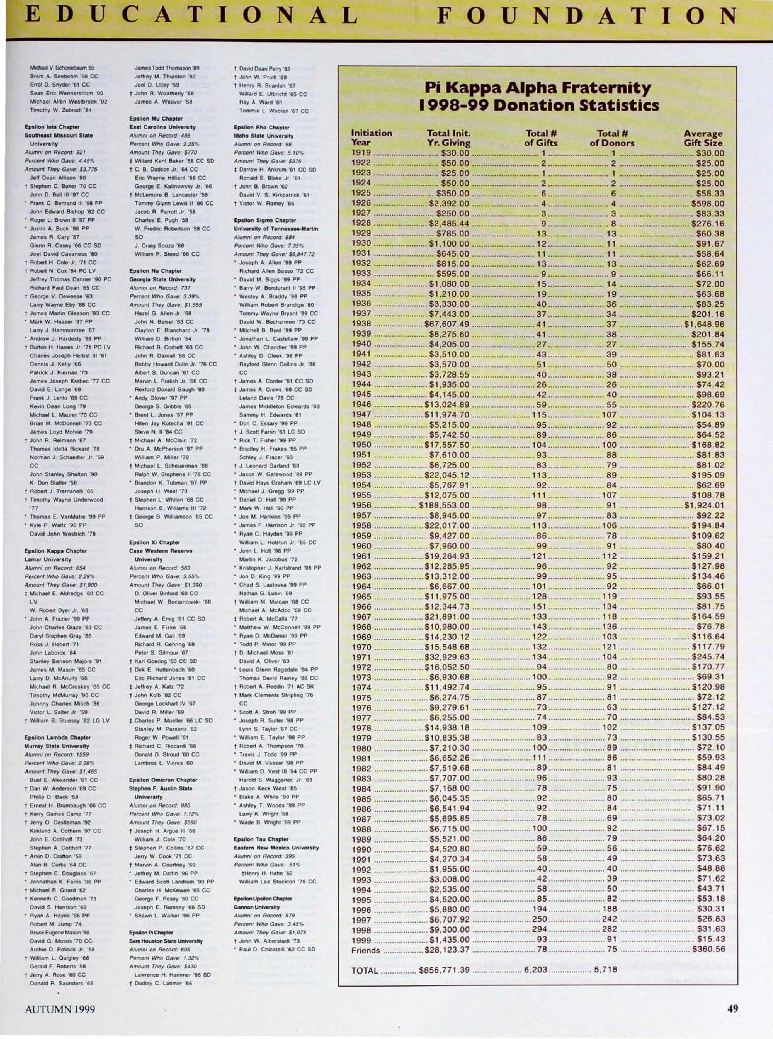 Pi Kappa Alpha Fraternity 1998-99 Donation Statistics